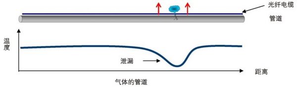 如何监测长距离管道结构安全？