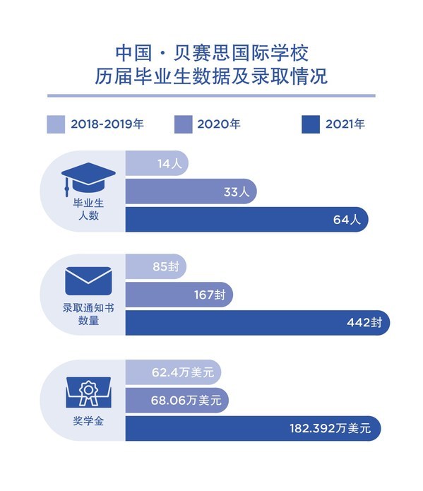 投资13亿，今年秋季开学 -- 学术名校贝赛思来成都了