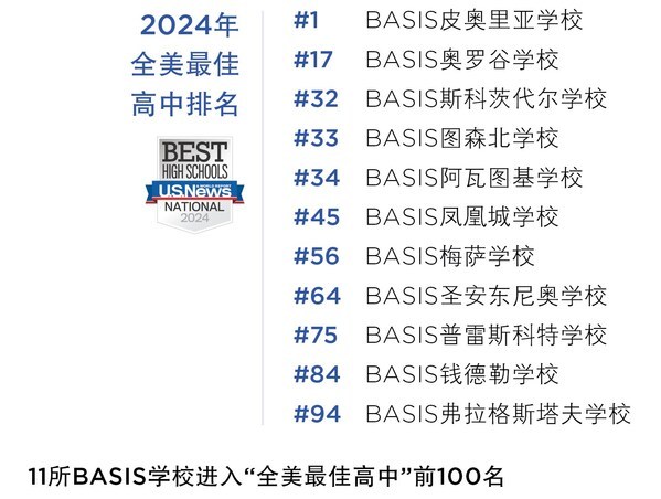 再登榜首，BASIS学校拿下