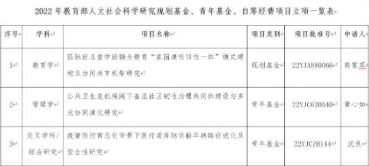 徐州医科大学2022年教育部人文社会科学研究项目立项取得新突破