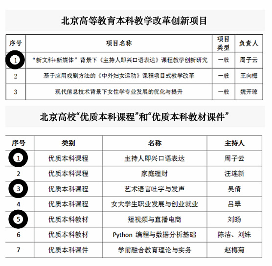 創一流 建金課——中華女子學院文化傳播與藝術學院課程與教材建設喜獲豐收