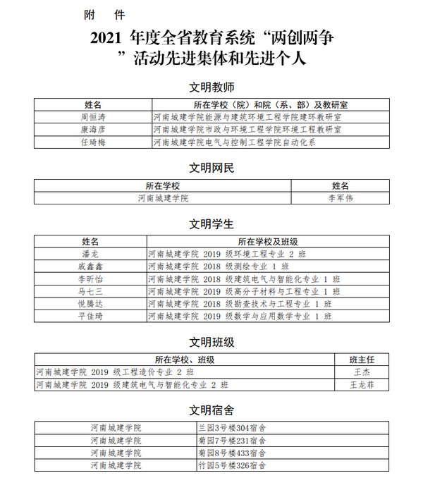 河南城建学院在2021年度全省教育系统“两创两争”活动评选中获佳绩