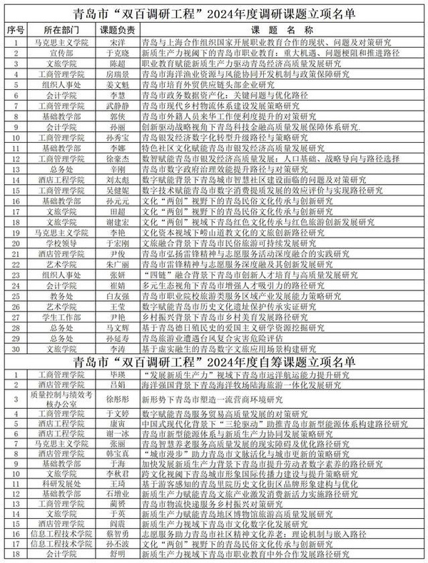 青岛酒店管理职业技术学院48项课题喜获青岛市“双百调研工程”2024年度课题立项