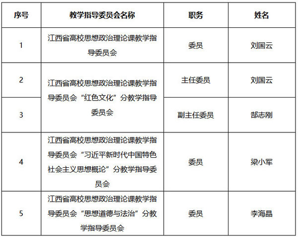 江西科技师范大学多位教师入选江西省高校思想政治理论课教学指导委员会