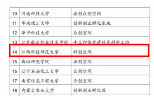 1746585551524944.jpg 江西科技师范大学科创空间获评2025年度中国高校众创空间联盟优秀众创空间
