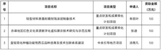 赤峰學院獲批3項2025年度內蒙古科技計劃項目
