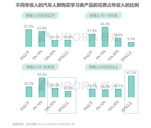 跨越圈層，破而后立——2021年汽車人群在線學習需求洞察報告
