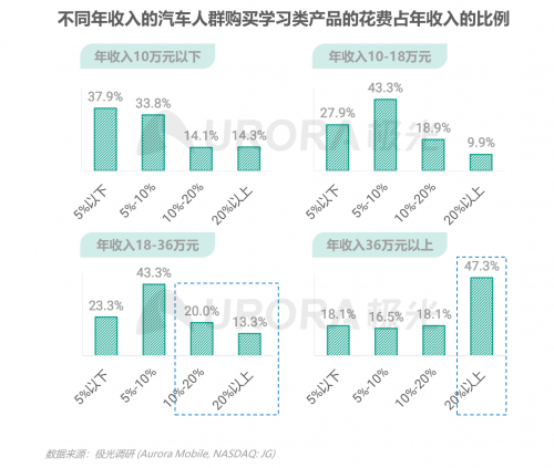 跨越圈层，破而后立——2021年汽车人群在线学习需求洞察报告