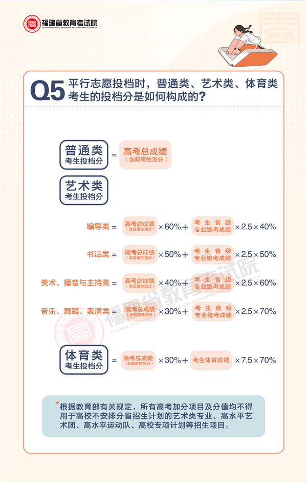 圖解｜2022年福建省普通高校招生錄取政策解讀