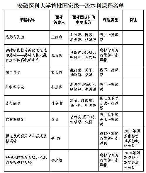 安徽医科大学多门课程获批国家级一流本科课程