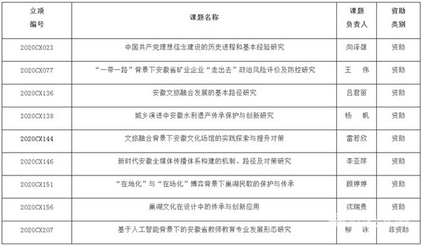 巢湖學院9項課題獲2020年度安徽省社會科學創新發展研究課題立項