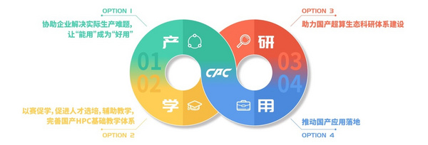 CPC聯手“問海一號”助力國產超算“芯”生態