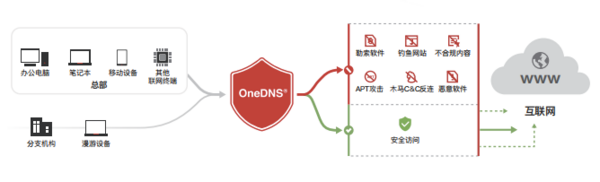 十年堅守 安全有道 OneDNS以遠見定義中國安全DNS