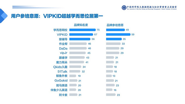 在線英語品牌家長更看好哪家？VIPKID用戶參培意愿位居第一