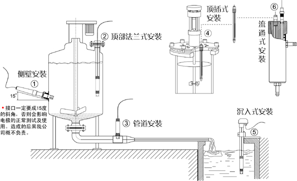 在线PH传感器的安装固定和仪器保养