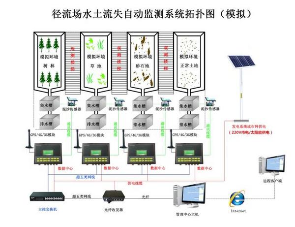 水利部研究所采購一批水保監測設備