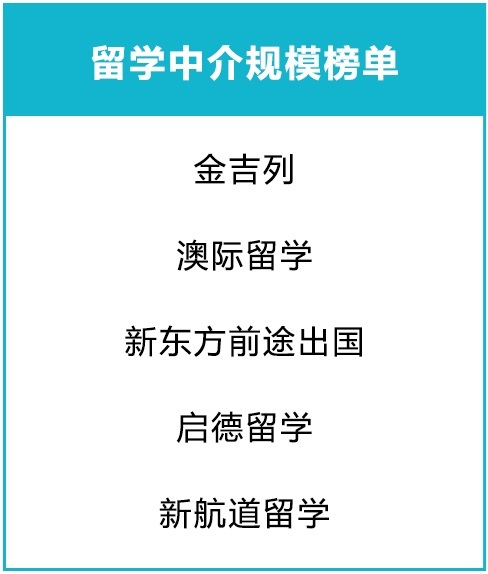 出国留学中介排名不可信，正规《2019出国留学中介服务调查报告》出炉