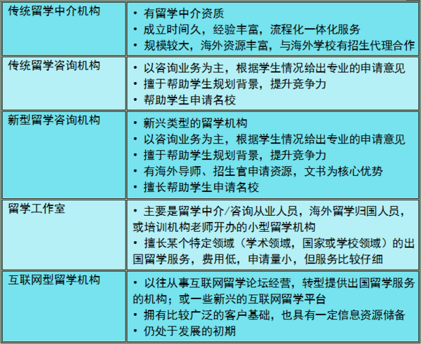 美国本科/硕士留学申请，如何选择美国留学中介机构？