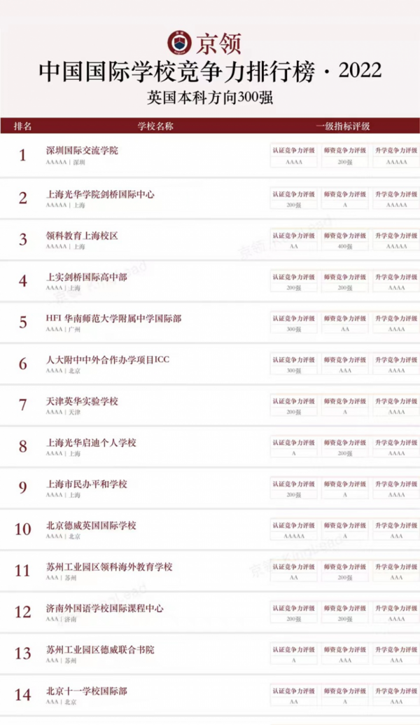 北上深名校匯聚，京領2022中國國際學校競爭力榜單正式發布