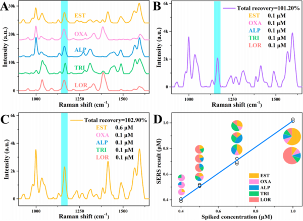 SERS光谱定量检测苯二氮卓类药物总量的研究