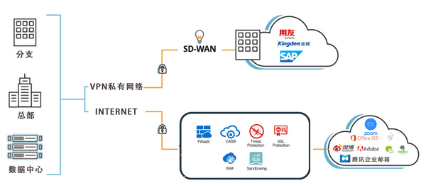 智恒科技SASE解決方案
