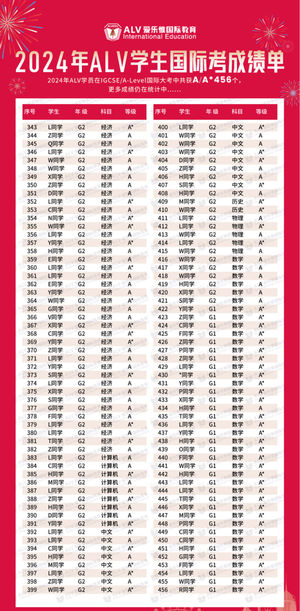 ALV 爱乐惟国际教育——用实力刷屏！ALV2024年学员喜讯汇总