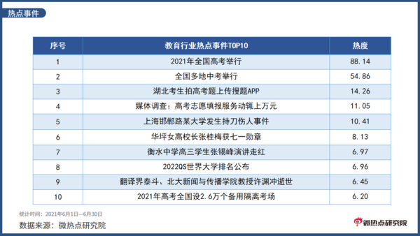2021年6月教育行業網絡關注度分析報告