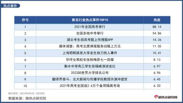 2021年6月教育行业网络关注度分析报告