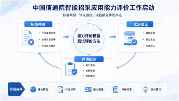 中国信通院智能招采应用能力评价工作启动