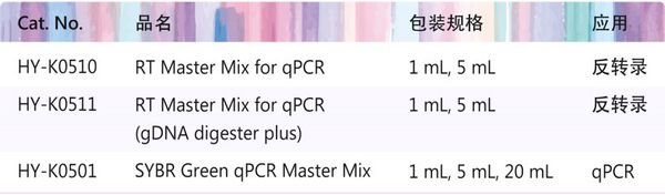 RT Master Mix for qPCR—高效反轉錄試劑 | MedChemExpress