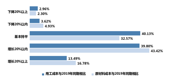 新冠肺炎疫情对我国教育装备行业影响的调研报告