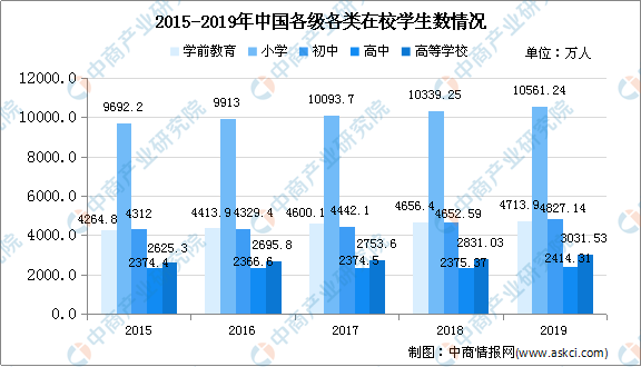 全國各省市教育行業“十四五”發展思路匯總分析（圖）