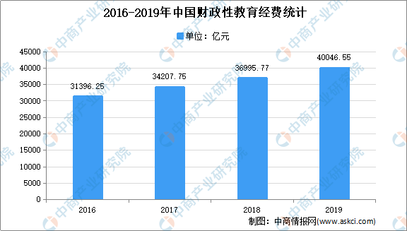 全國各省市教育行業“十四五”發展思路匯總分析（圖）
