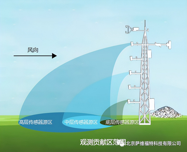 通量塔的选址与建塔的基本原则介绍