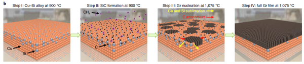Nature Nanotechnology ：大面積可控單晶石墨烯多層堆垛制備技術新突破