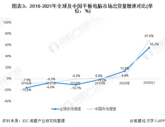 平板电脑出货量同比增长55.2%，联发科或成大赢家