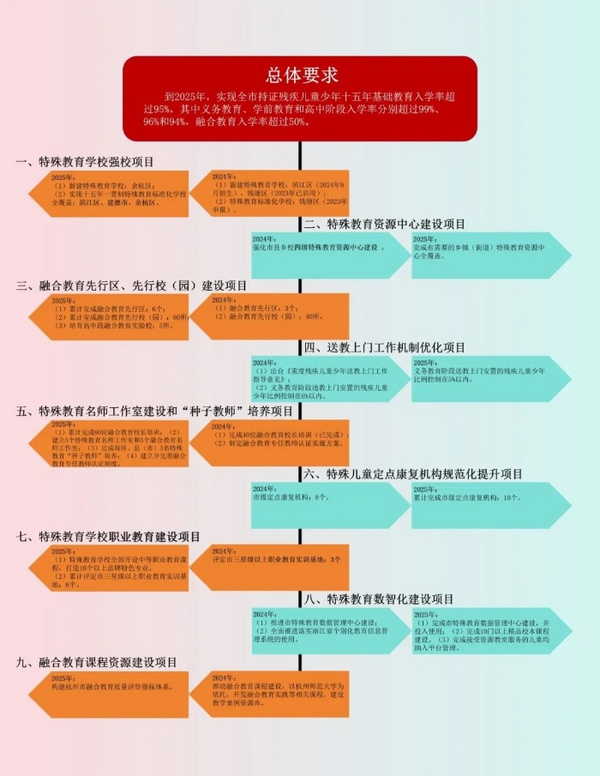 浙江杭州市第二期特殊教育發展提升行動計劃工作推進會順利召開