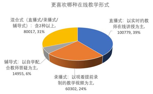黑龍江省高校27萬師生疫情期間在線教學大數據出爐