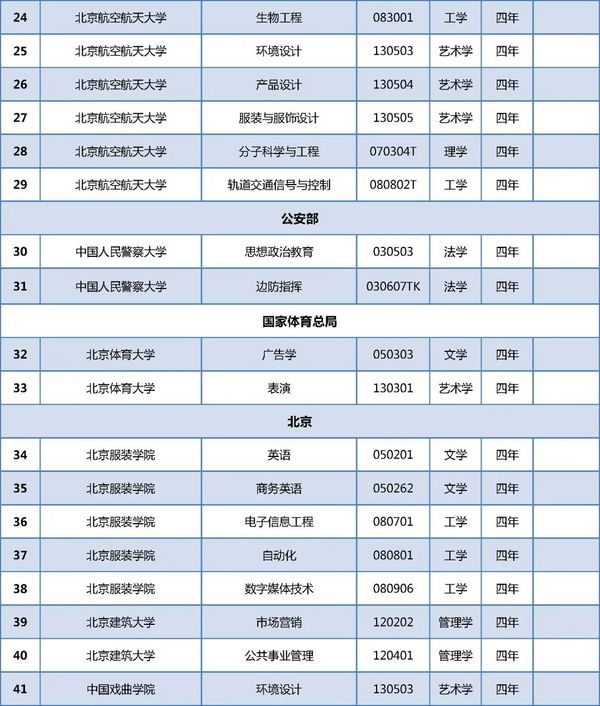 在京高校新增哪些專業？來看教育部最新專業備案和審批結果！