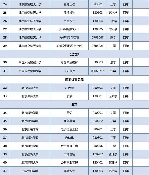 在京高校新增哪些专业？来看教育部最新专业备案和审批结果！