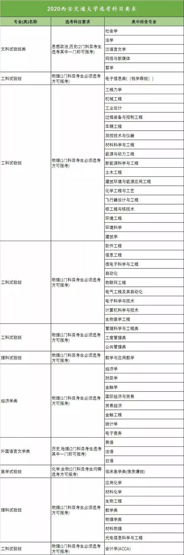 新高考收藏向!18省958高校选科要求大汇总