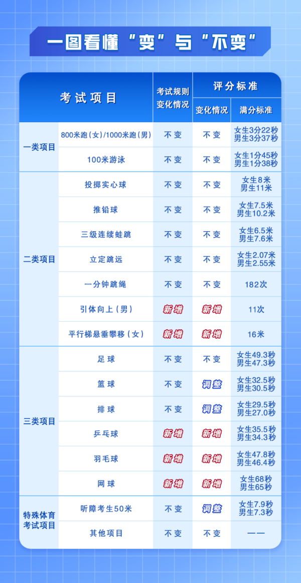 最新！廣州市2024-2026年體育中考統一考試項目考試規則和評分標準公布