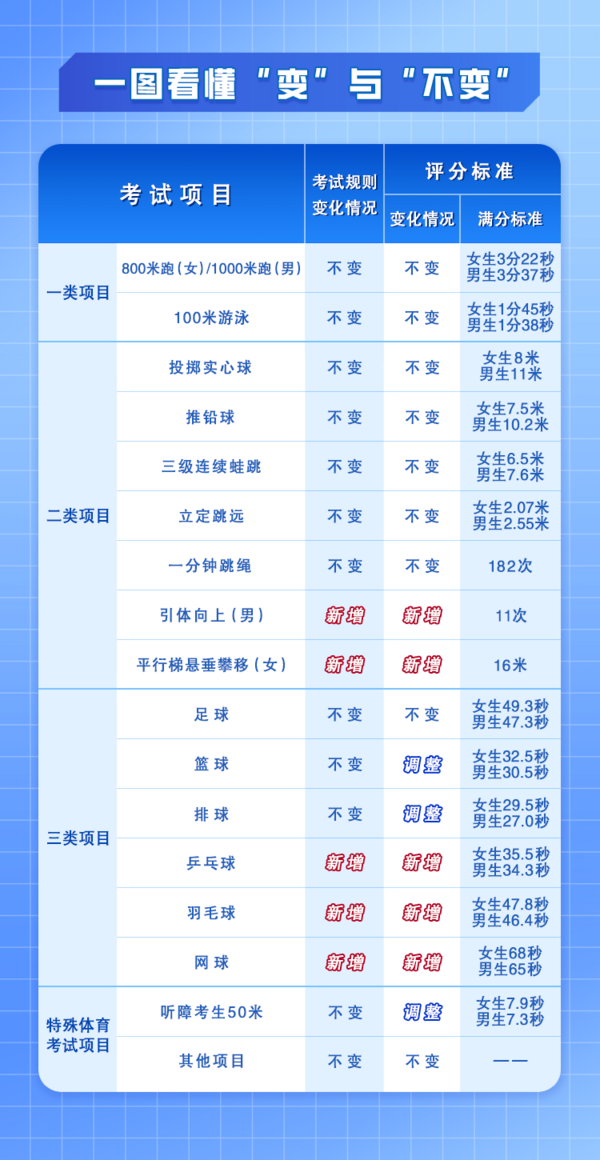 最新！广州市2024-2026年体育中考统一考试项目考试规则和评分标准公布