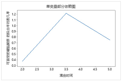 【Minitab專欄】Minitab 預測分析以自動化方式幫助您從數據中挖掘更深層的見解