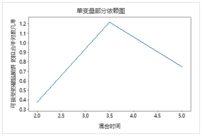 【Minitab专栏】Minitab 预测分析以自动化方式帮助您从数据中挖掘更深层的见解