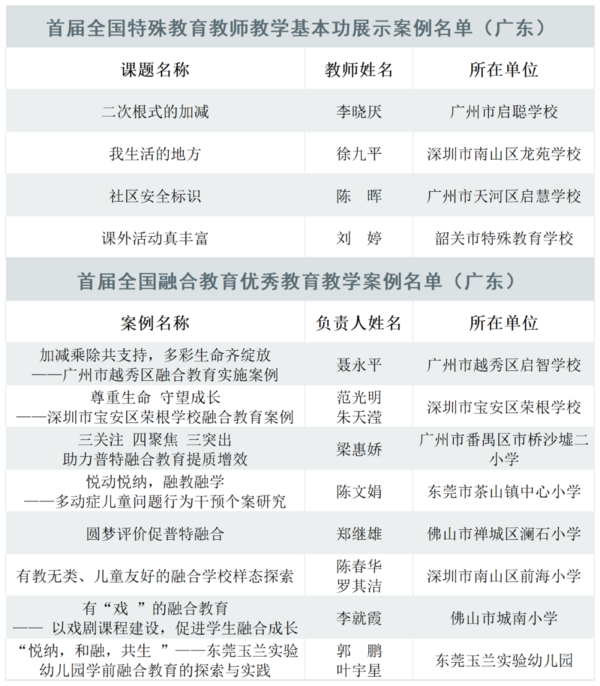 广东12个案例入选！首届全国特殊教育、融合教育优秀教育教学案例公布