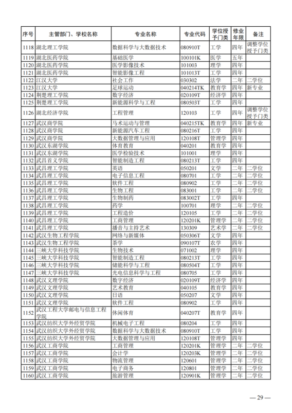 教育部公布2023年度普通高校本科專業備案和審批結果