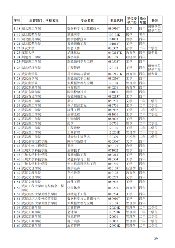 教育部公布2023年度普通高校本科专业备案和审批结果