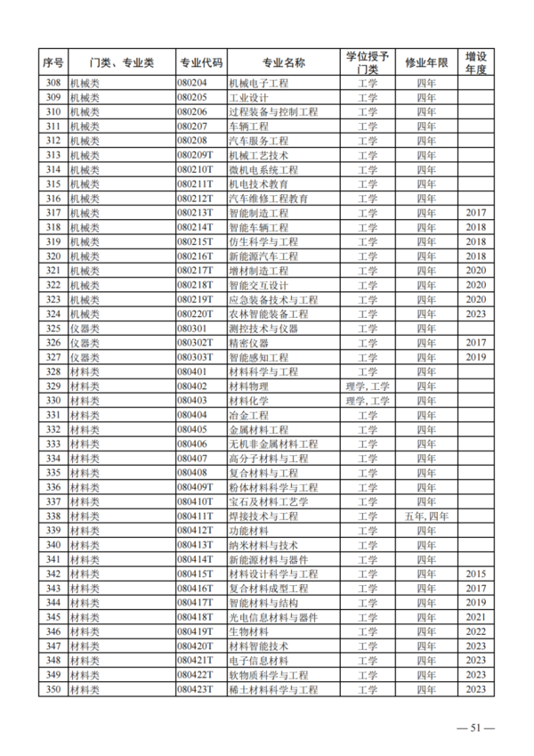 教育部公布2023年度普通高校本科專業備案和審批結果