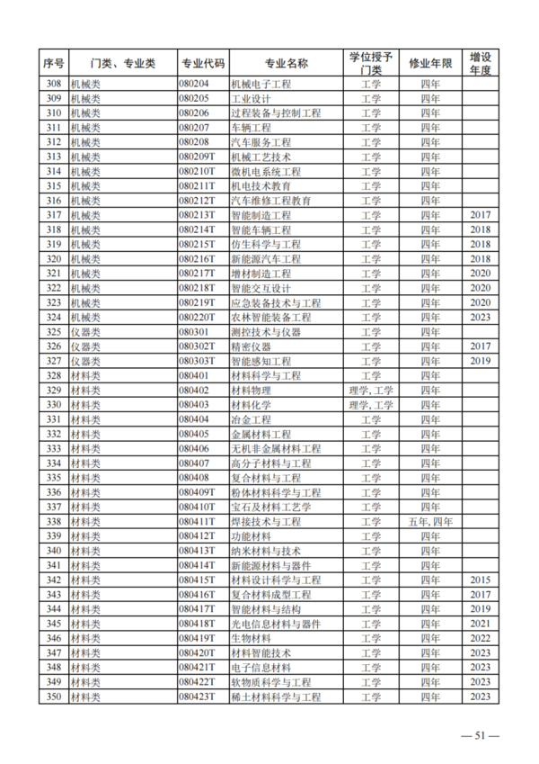 教育部公布2023年度普通高校本科专业备案和审批结果